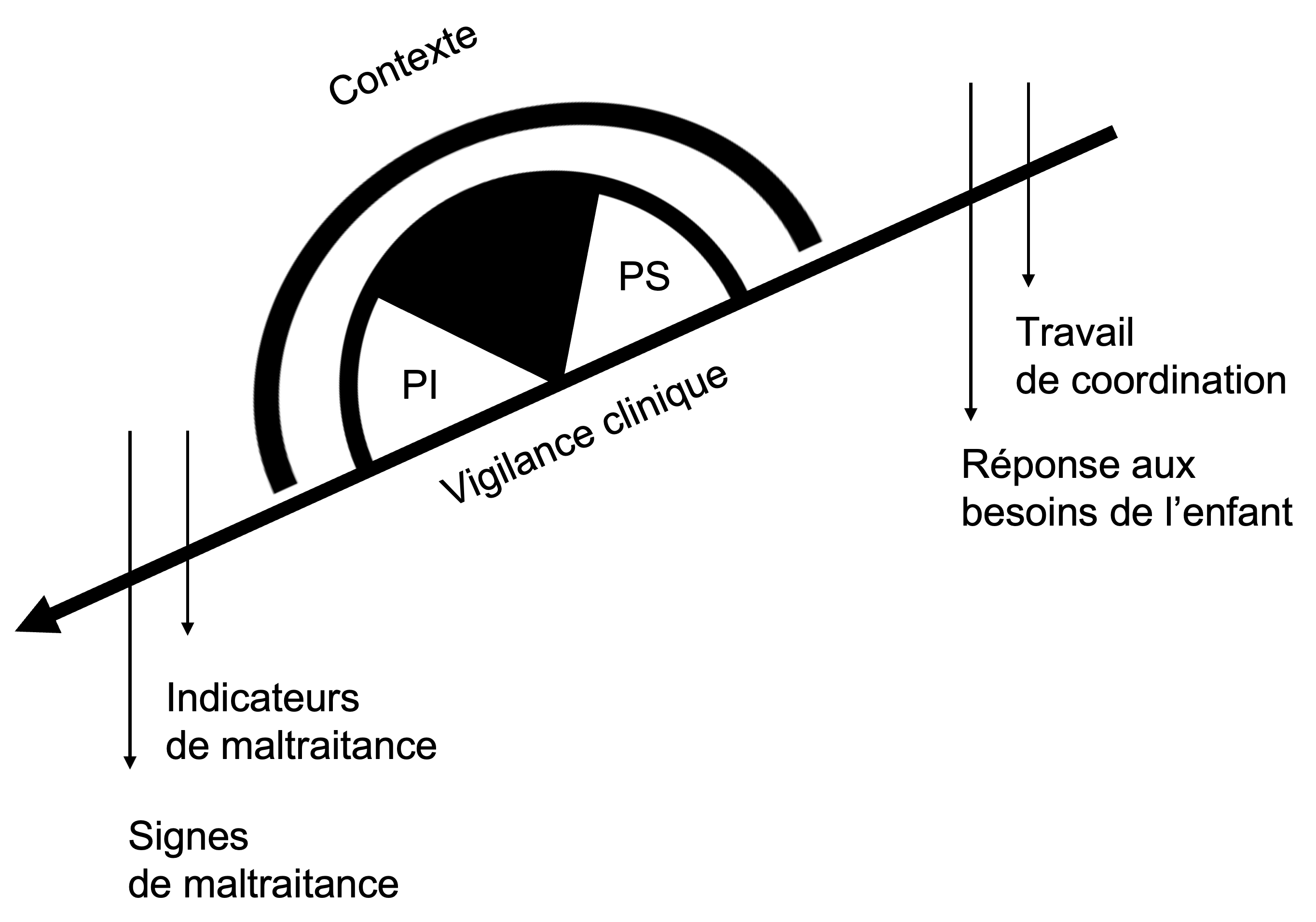 Schéma de la notion de vigilance clinique. Axe de vigilance clinique mettant en équilibre, à gauche, les signes de maltraitance et les indicateurs de maltraitance qui influencent les pratiques d’investigation clinique, versus à droite la réponse aux besoins de l’enfant et le travail de coordination, qui influencent les pratiques de soins. Le tout, dépendant du contexte. La légende indique : « Figure 1. La vigilance clinique au contact d’une situation préoccupante pour le bien-être ou la sécurité de l’enfant ».