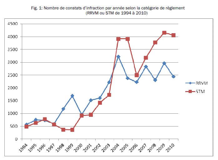 Fig. 1: Nombre de constats d’infraction par année selon la catégorie de règlement
(RRVM ou STM de 1994 à 2010) 