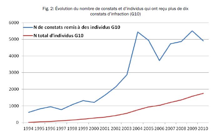 Fig. 2: Évolution du nombre de constats et d’individus qui ont reçu plus de dix
constats d’infraction (G10)