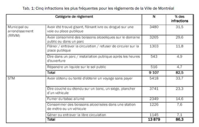 Tab. 1: Cinq infractions les plus fréquentes pour les règlements de la Ville de Montréal