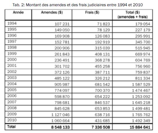Tab. 2: Montant des amendes et des frais judiciaires entre 1994 et 2010